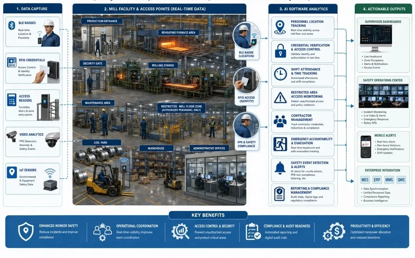 Workflow diagram of AI analyzing worker access, BLE badges, RFID credentials, and safety events in a rolling mill.