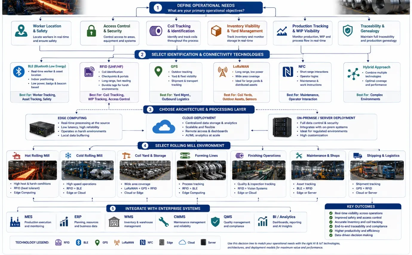 Decision tree for selecting RFID, BLE, GPS, LoRaWAN, edge, cloud, and server solutions in rolling mills.
