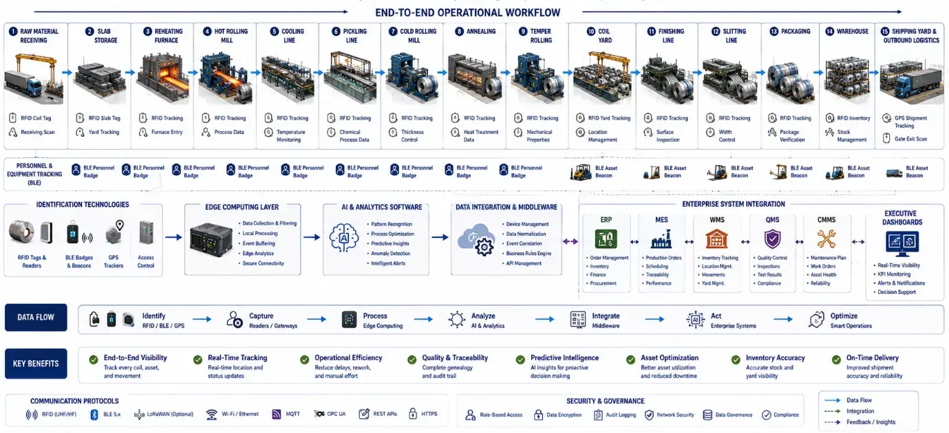 Enterprise workflow showing AI, RFID, BLE, ERP, MES, and rolling mill operations from receiving to shipping.