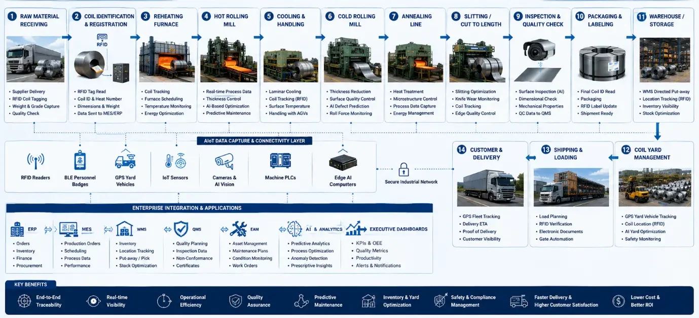 Workflow diagram showing AI and IoT tracking of steel coils from receiving through rolling, storage, shipping, and delivery.
