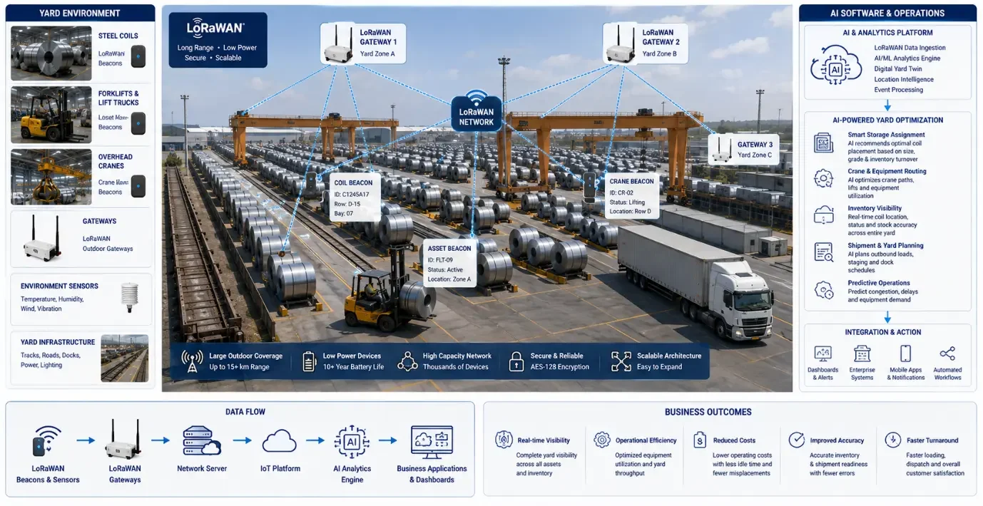 LoRaWAN-enabled steel coil yard with AI tracking, gateways, cranes, forklifts, and inventory visibility.