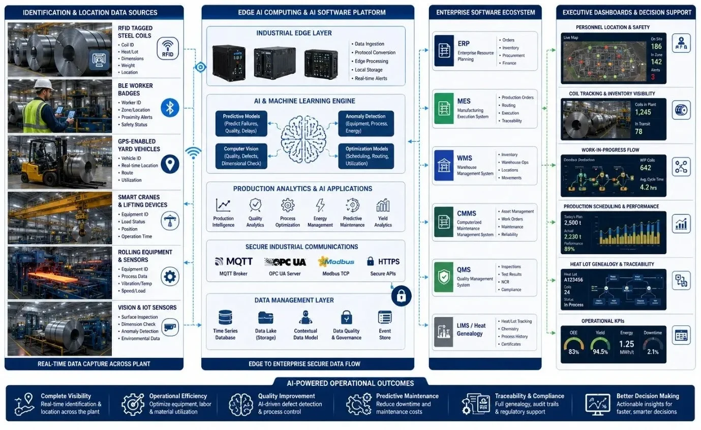 Enterprise AI workflow connecting RFID, BLE, GPS, edge AI, ERP, MES, and dashboards in a rolling mill.