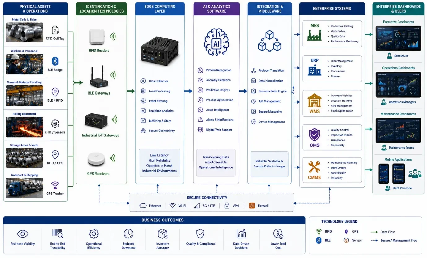 System integration diagram linking RFID, BLE, GPS, edge AI, MES, ERP, WMS, and rolling mill operations.