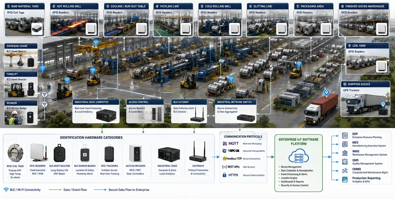 AIoT hardware overview showing RFID, BLE, GPS, edge devices, and rolling mill equipment connected to IoT software.
