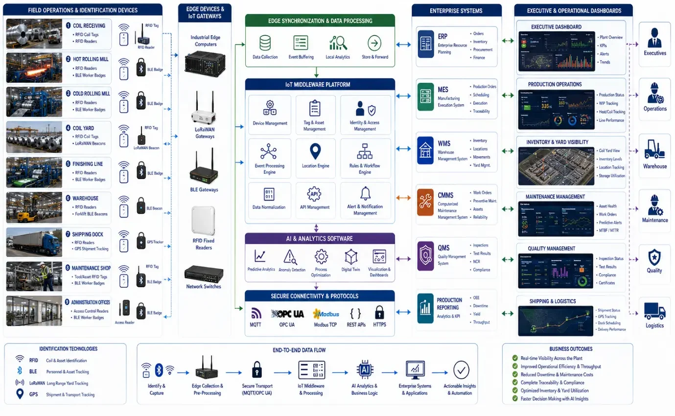 Enterprise AI and IoT integration linking RFID, BLE, edge computing, ERP, MES, WMS, and rolling mill operations.