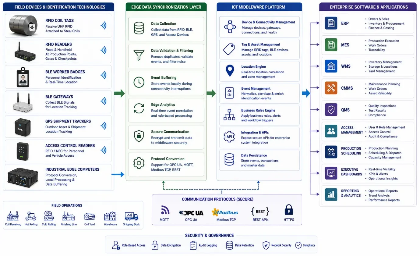 Enterprise block diagram showing RFID, BLE, edge middleware, ERP, MES, WMS, and rolling mill data integration.