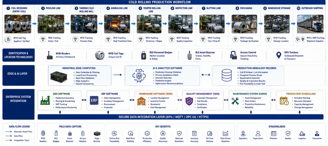 Cold rolling workflow with RFID tracking, AI, MES, ERP, edge computing, and production genealogy records.