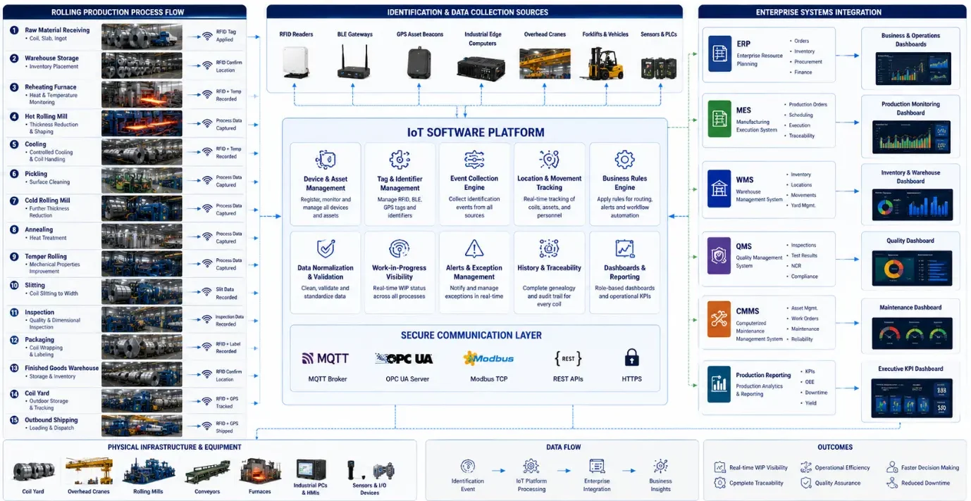 IoT workflow tracking steel coils through rolling production with ERP, MES, WMS, and RFID integration.