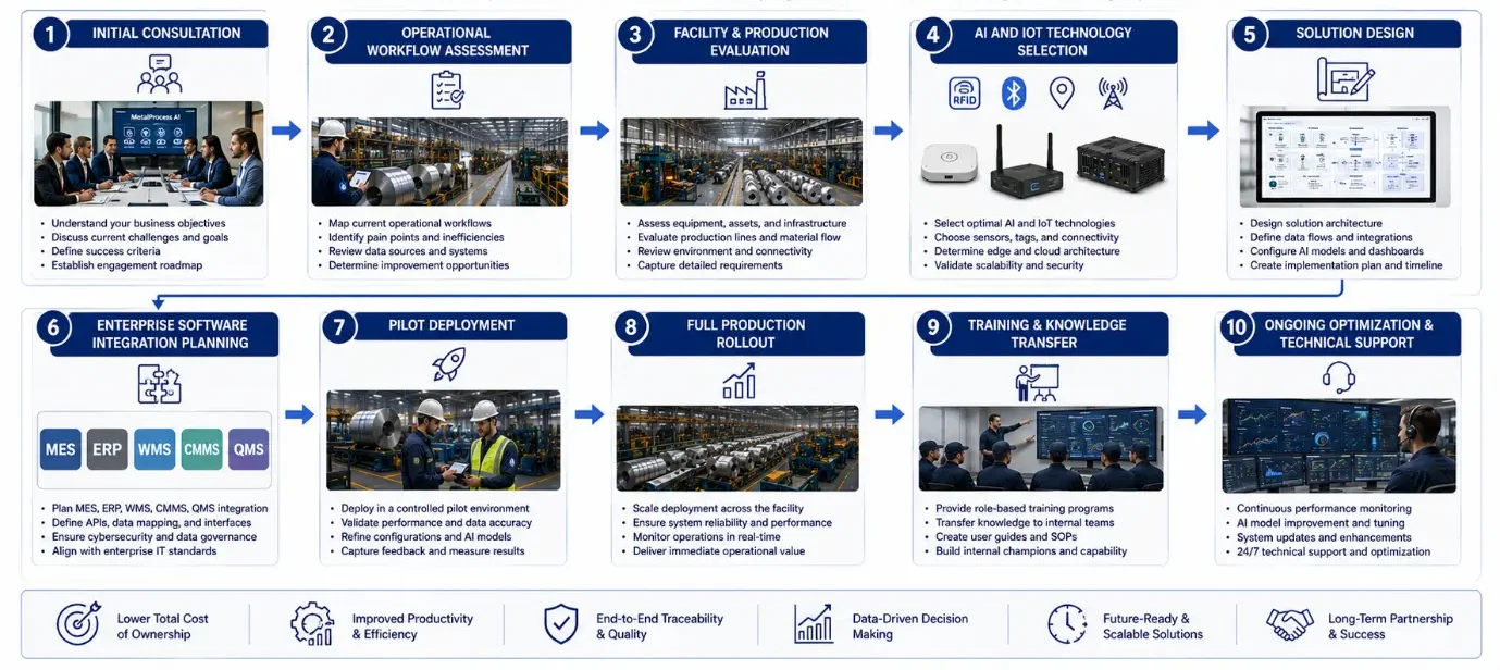 Workflow showing consultation, solution design, deployment, training, and optimization for rolling mill AIoT projects.