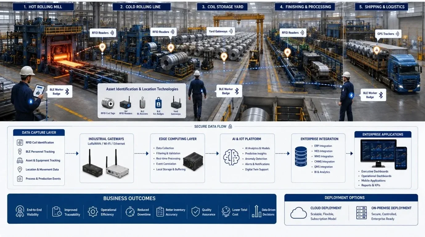 Modern rolling mill with RFID, BLE, edge computing, AI, and enterprise software enabling digital operations.